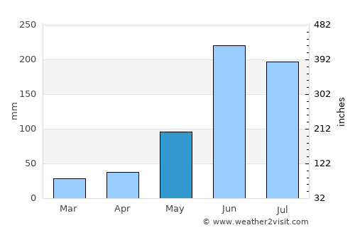 Aguacatán average rain in May