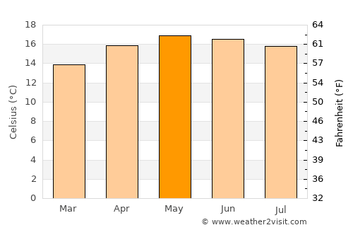 Aguacatán average temperature in May