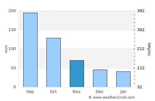 Aguacatán average rain in November