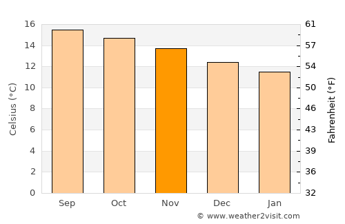 Aguacatán average temperature in November