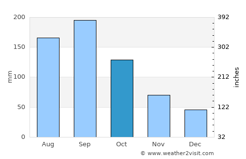 Aguacatán average rain in October