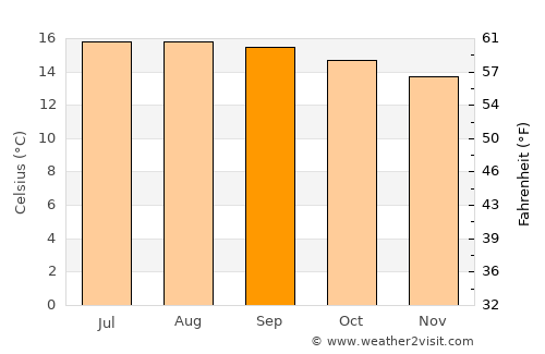 Aguacatán average temperature in September