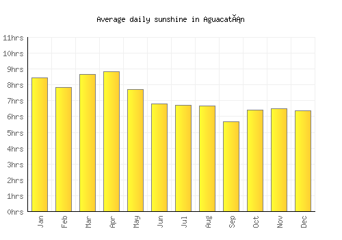 Aguacatán average daily sunshine chart