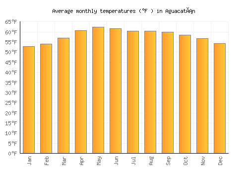 Aguacatán average temperature chart (Fahrenheit)
