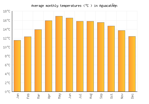 Aguacatán average temperature chart (Celsius)