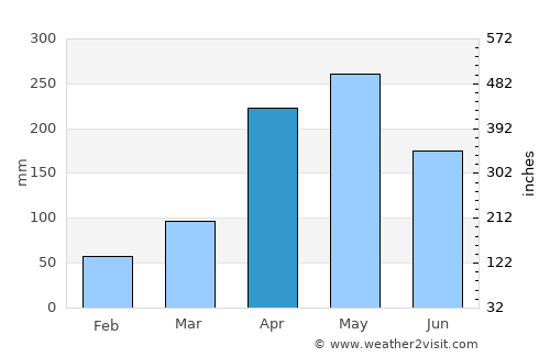 Aguachica average rain in April