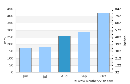 Aguachica average rain in August