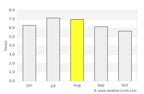 Aguachica average rain in August