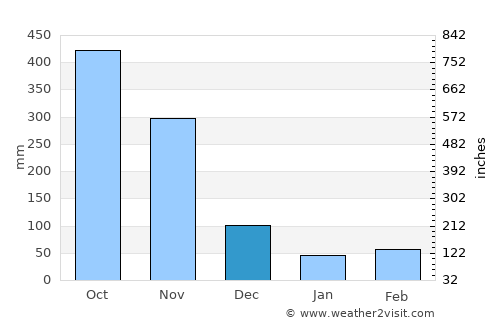 Aguachica average rain in December