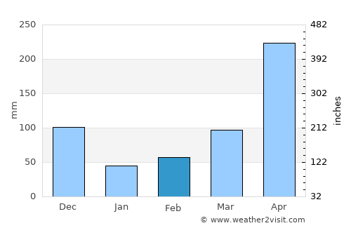 Aguachica average rain in February