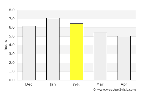 Aguachica average rain in February