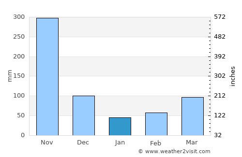 Aguachica average rain in January