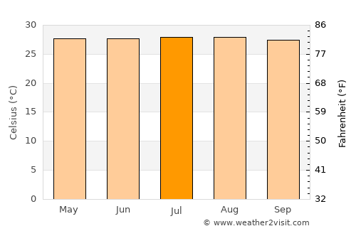 Aguachica average temperature in July