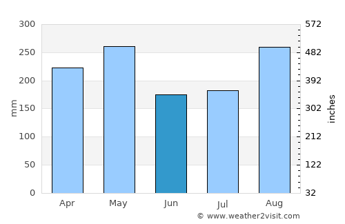 Aguachica average rain in June