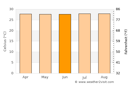 Aguachica average temperature in June