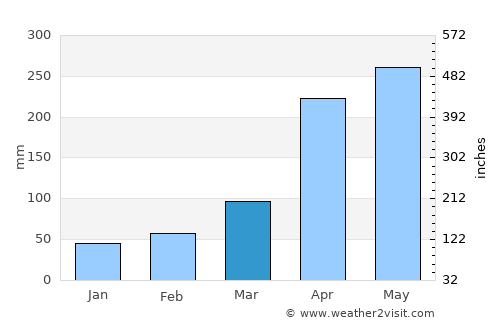 Aguachica average rain in March
