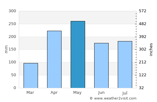 Aguachica average rain in May