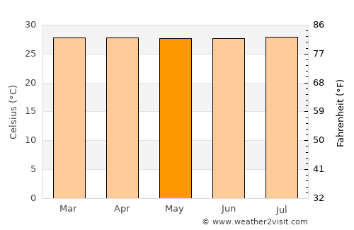 Aguachica average temperature in May