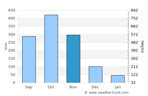 Aguachica average rain in November