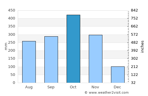 Aguachica average rain in October