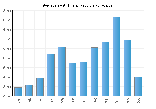 Aguachica monthly rainfall chart (inches)