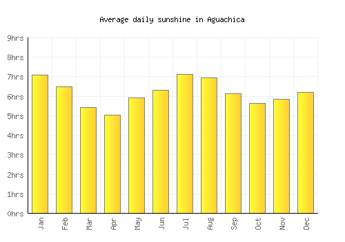 Aguachica average daily sunshine chart