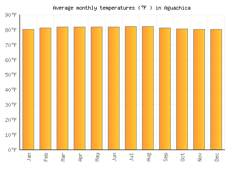 Aguachica average temperature chart (Fahrenheit)