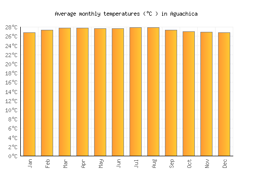 Aguachica average temperature chart (Celsius)