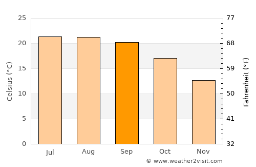 Aguada de Cima average temperature in September