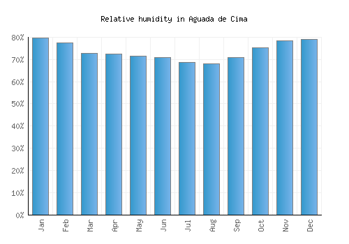 Aguada de Cima relative humidity averages