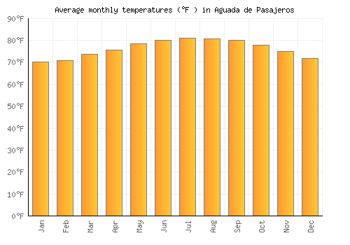 Aguada de Pasajeros average temperature chart (Fahrenheit)