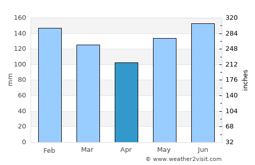 Aguada average rain in April