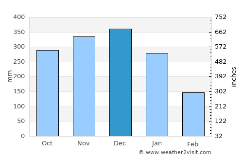 Aguada average rain in December