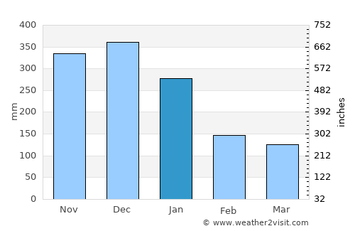 Aguada average rain in January