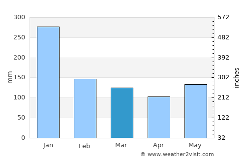 Aguada average rain in March