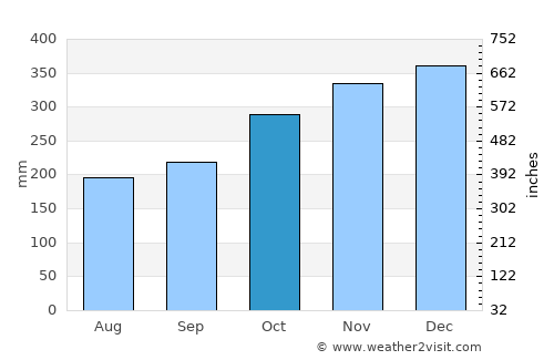 Aguada average rain in October