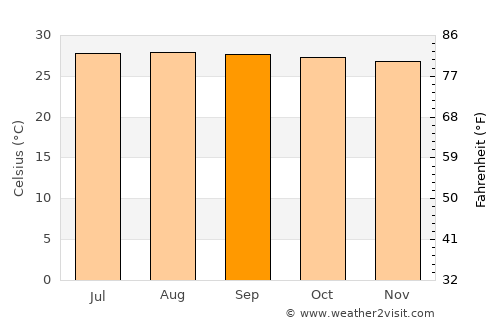Aguada average temperature in September