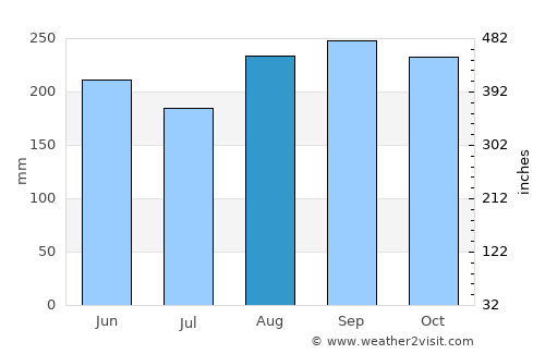 Aguada average rain in August