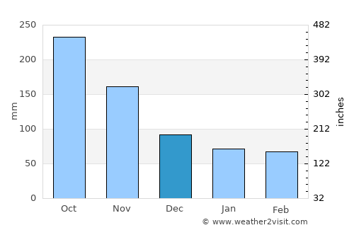 Aguada average rain in December