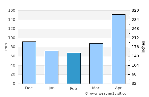 Aguada average rain in February