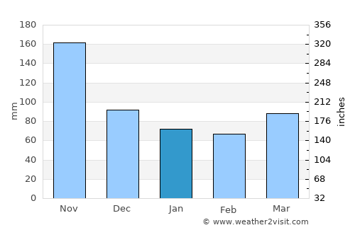 Aguada average rain in January