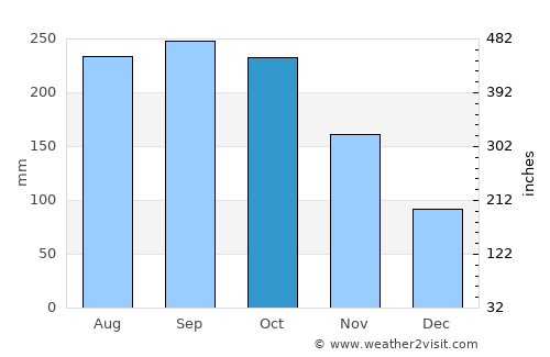 Aguada average rain in October