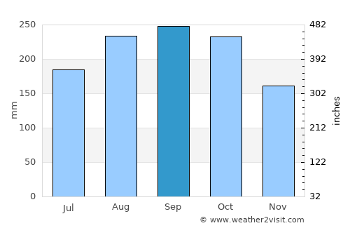 Aguada average rain in September