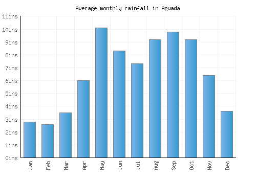 Aguada monthly rainfall chart (inches)