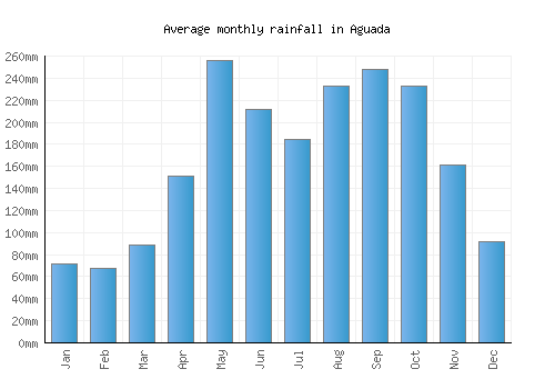 Aguada monthly rainfall chart (mm)