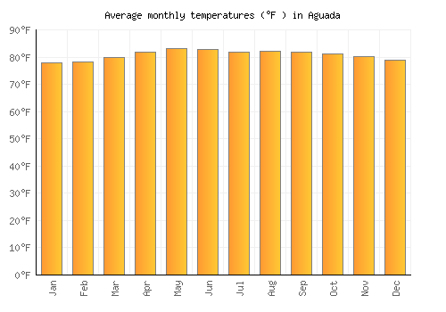 Aguada average temperature chart (Fahrenheit)