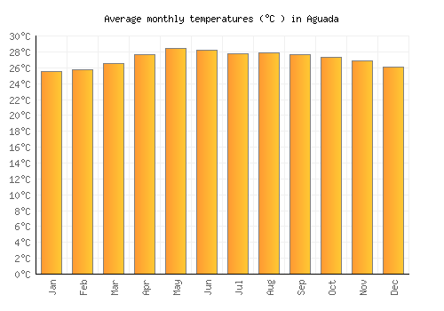 Aguada average temperature chart (Celsius)