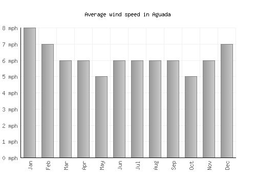 Aguada average winspeed by month (mph)