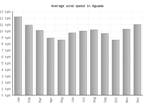 Aguada average winspeed by month (km/h)