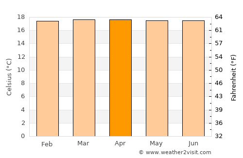 Aguadas average temperature in April